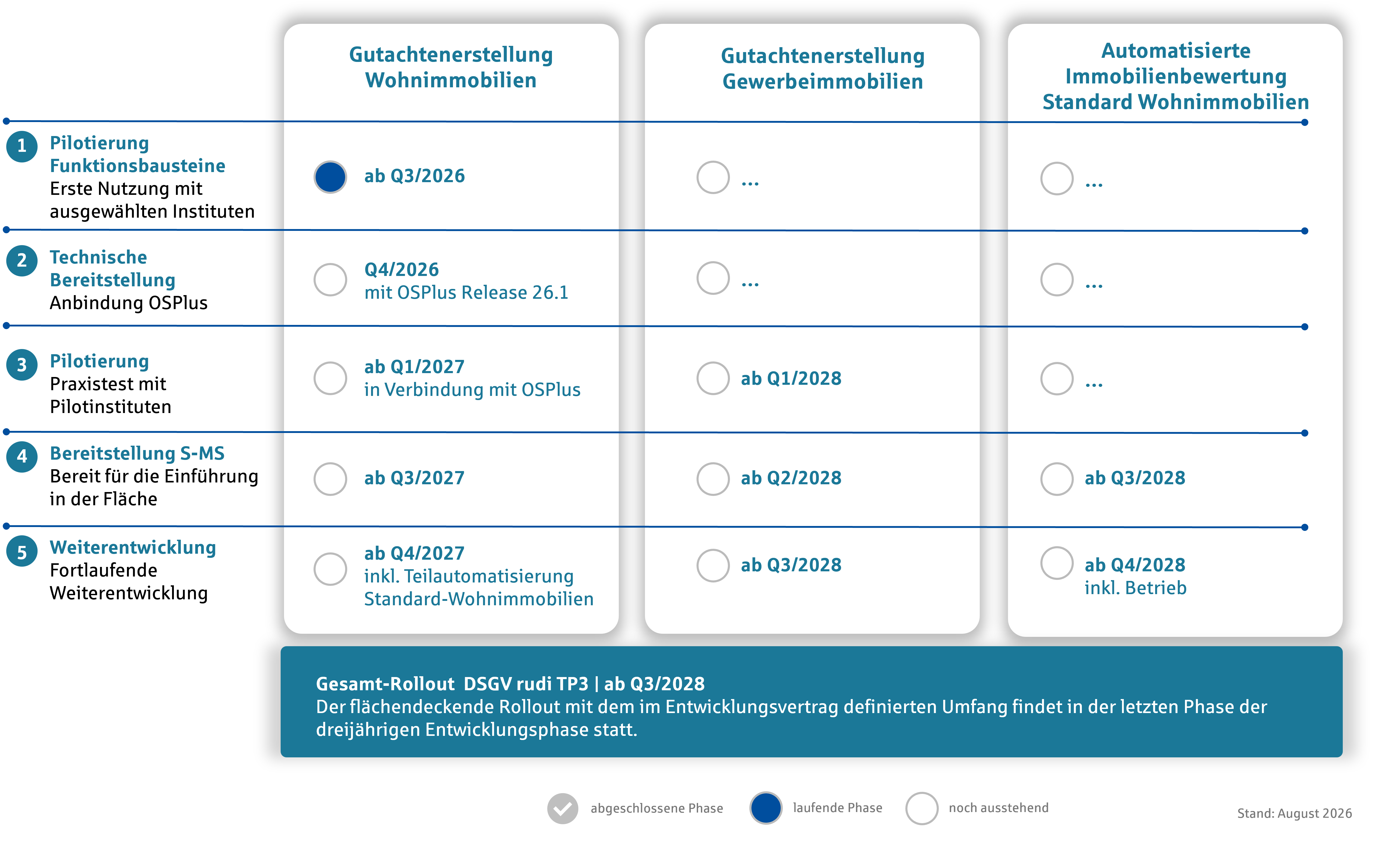 Dashboard zu ZIMDB Plus Rollout